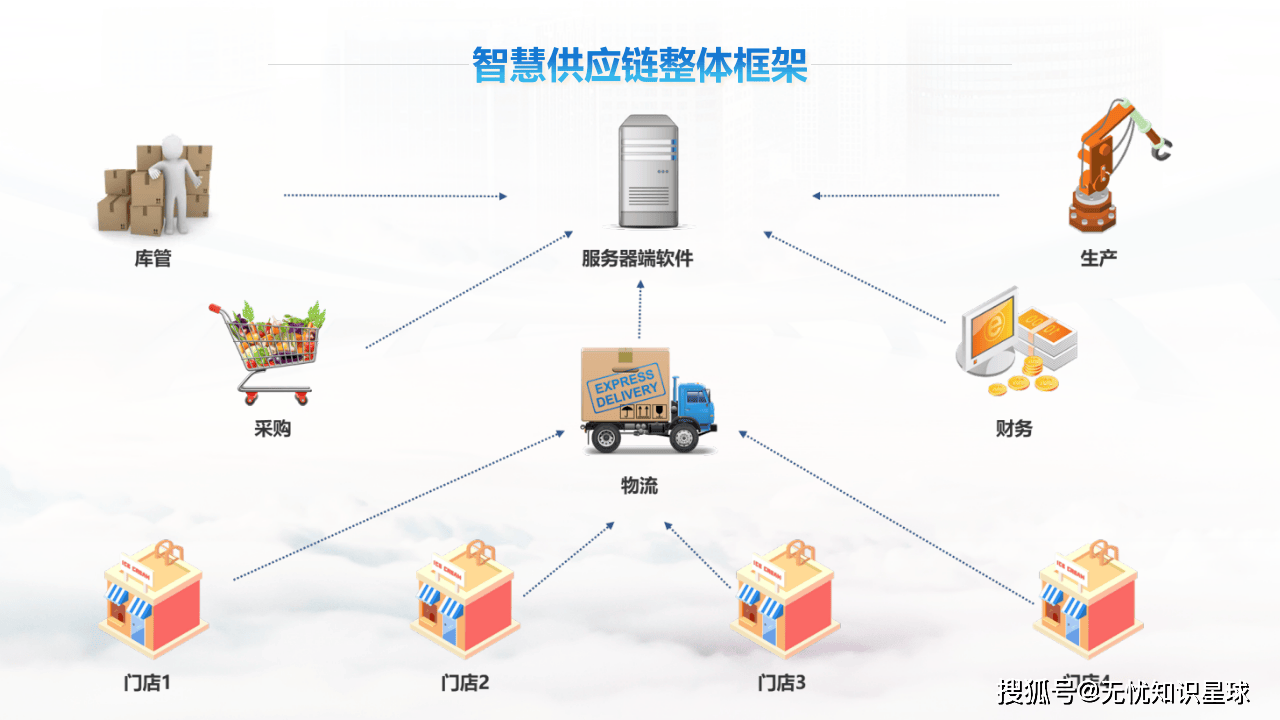 智慧供應(yīng)鏈 開啟供應(yīng)鏈管理新時代的數(shù)據(jù)處理服務(wù)